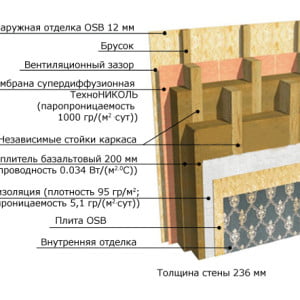 материалы для каркасного дома
