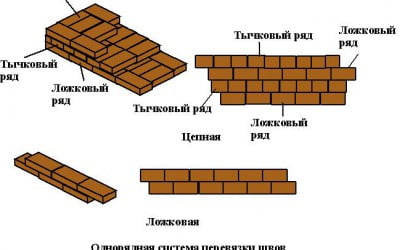 однорядная система перевязки швов