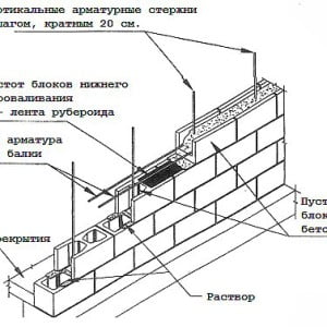 кладка бесссер-блоков