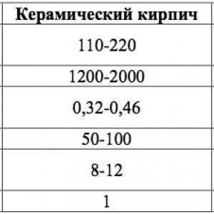показатели огнестойкости