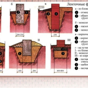 укрепление ленточного фундамента
