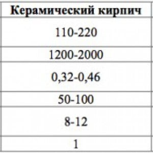 теплопроводность глиняного кирпича